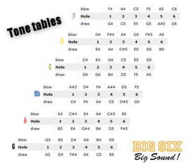 C.A. Seydel Big Six Pack kuuden huuliharpun setti